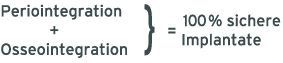 Periointegration + Osseointegration = 100% sichere Implantate